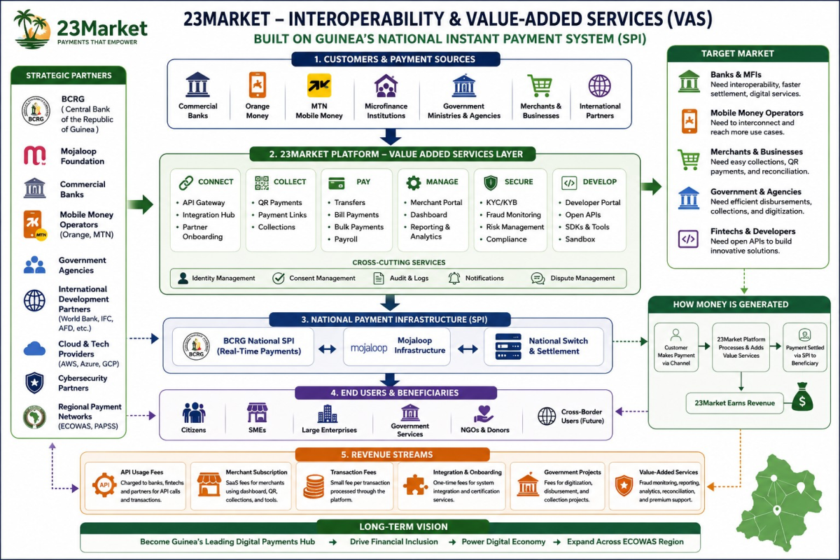 23Market interoperability and value-added services ecosystem diagram, built on Guinea's national instant payment system (SPI)